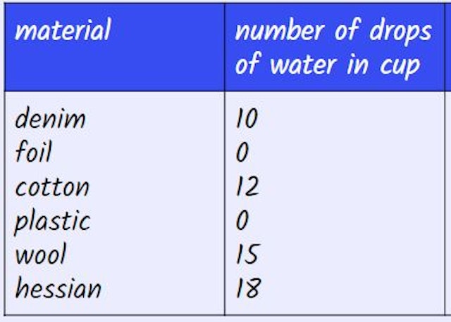 Which part of an investigation does this table show?