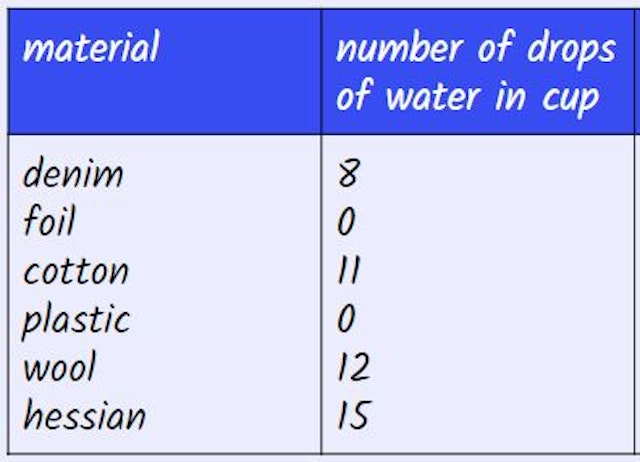 Which of these materials are waterproof?