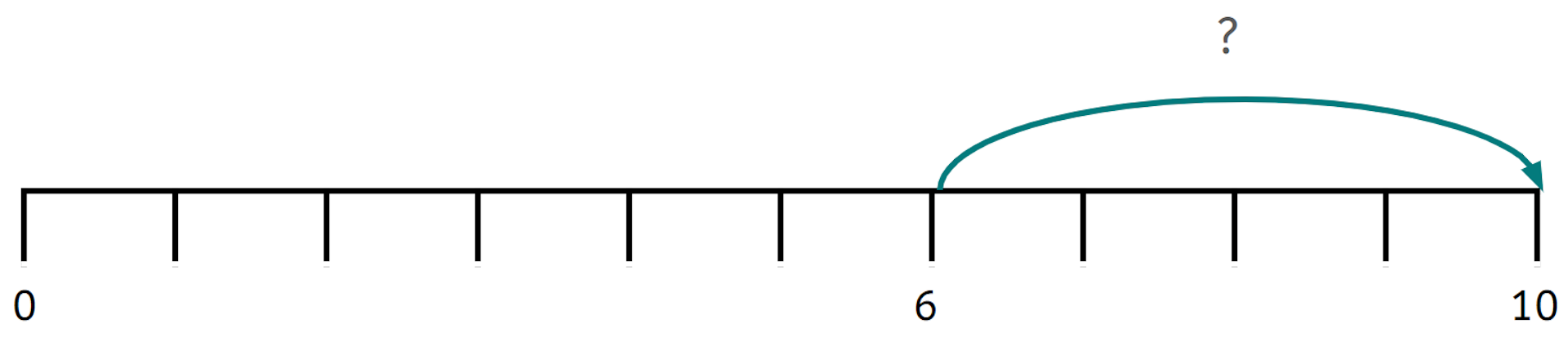 Look at the number line. If 10 is the whole and 6 is a part, what is the missing part?