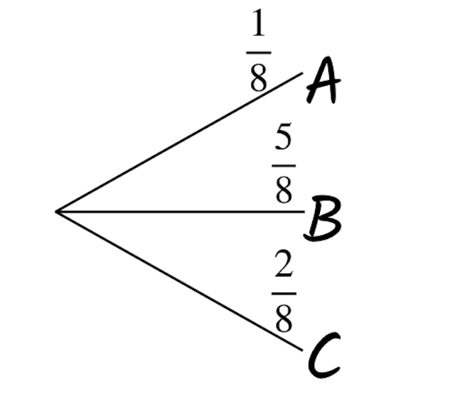 Which of the events {A,B,C} is the least likely to occur according to this probability tree? 