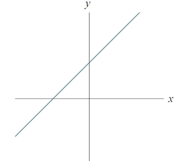 Which of these equations could this sketch represent?