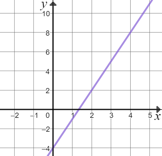 Look at this graph. What is the value of <Math>x</Math> when <Math>y=5</Math>?