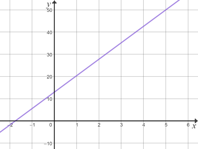 Use the graph of <Math>y =7.4 x+12.95</Math> to estimate the value of <Math>7.4\times 4+12.95</Math>. 