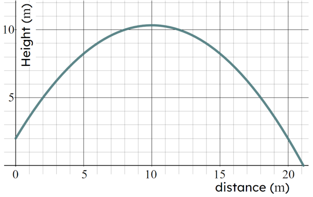 This parabola models the flight of a cricket ball being thrown. Estimate the maximum height of the cricket ball.