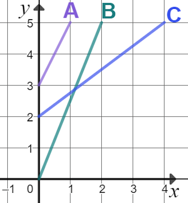 Which of these lines has the steepest gradient? 