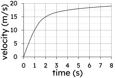 Lesson: Velocity-time Graphs: Acceleration And Distance Travelled (a 