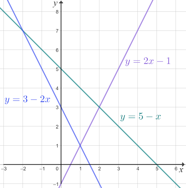 Use the graph to solve the simultaneous equations <Math>y=2x-1</Math> and <Math>y=5-x</Math>.