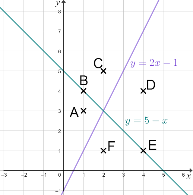 The diagram shows 6 points and the the lines <Math>y=2x-1</Math> and <Math>y=5-x</Math>. Which points satisfy the inequality <Math>y<5-x</Math> ?