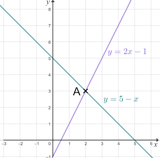 The diagram shows the lines <Math>y=2x-1</Math> and <Math>y=5-x</Math>. The point A will help you find the solution to the __________ equations  <Math>y=2x-1</Math> and <Math>y=5-x</Math>.