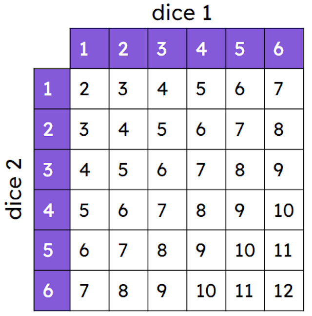 The table shows the possible outcomes when two six-sided dice are rolled and their numbers are summed. Which outcome is most likely to happen?