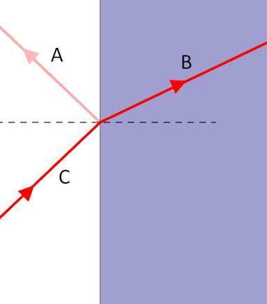 The ray diagram shows what happens when a light wave meets a boundary from air to glass. 
Match the ray labels (A, B and C) to the names of the rays.