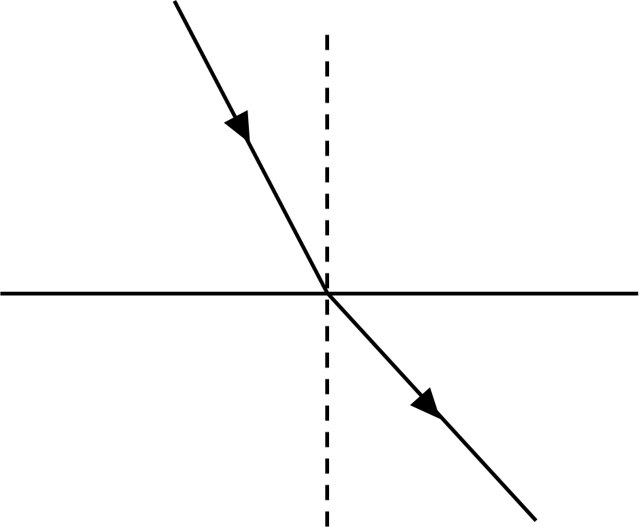 The ray diagram shows refraction of a light wave across a boundary.
If the angle of incidence changes, which of the following shows the path that the wave could follow?
(original path shown in grey)