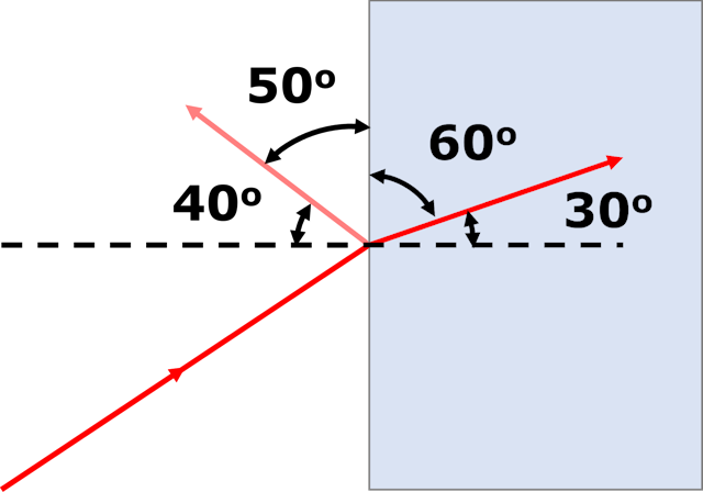 The picture shows a laser beam hitting a boundary between air and a transparent solid. What is the angle of refraction?