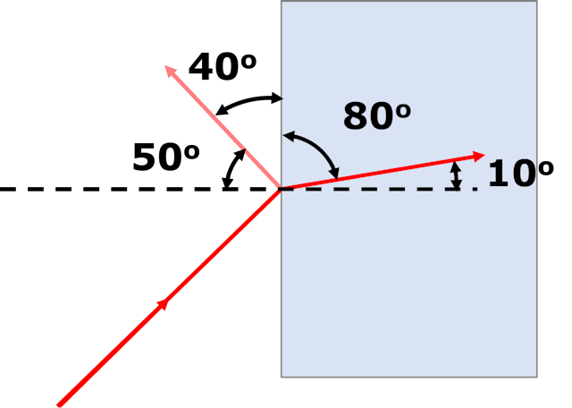 The picture shows a laser beam hitting a boundary between air and a transparent solid. What is the angle of reflection?