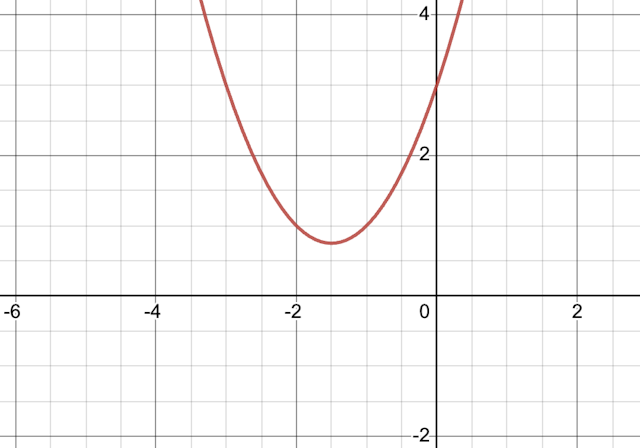 The equation for this curve is <Math>y=x^2 + 3x + 3</Math>. How many real solutions will it have? 