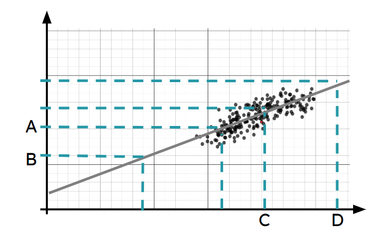 Lesson: Outliers in scatter graphs | Higher | KS4 Maths | Oak National ...