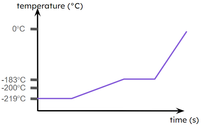 Lesson: Heating and cooling curves | Foundation | AQA | KS4 Combined ...